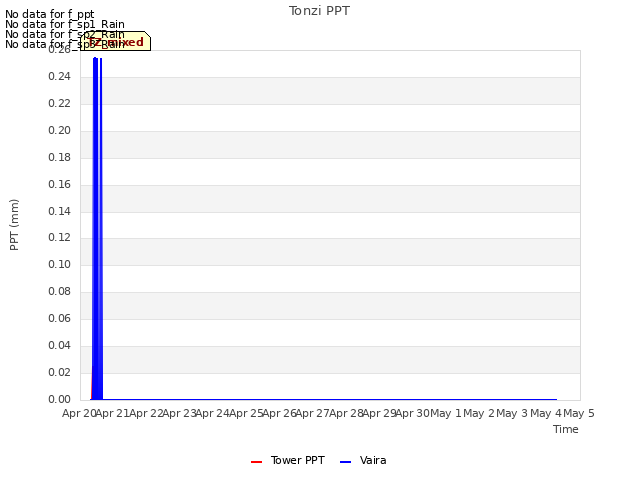 plot of Tonzi PPT