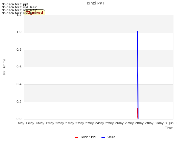 plot of Tonzi PPT