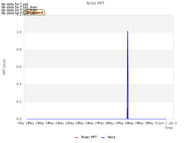 plot of Tonzi PPT