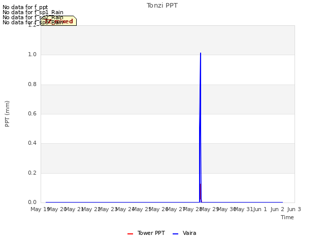 plot of Tonzi PPT