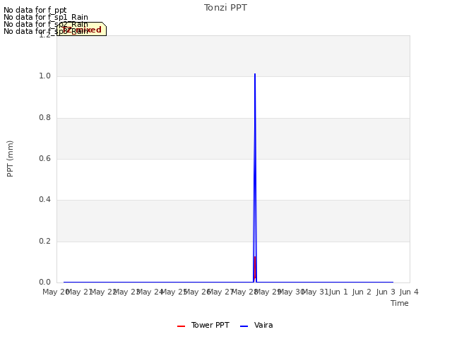 plot of Tonzi PPT