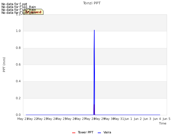 plot of Tonzi PPT