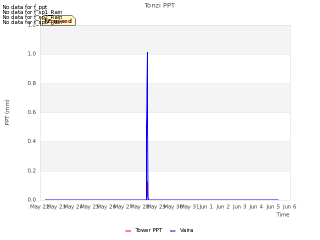 plot of Tonzi PPT