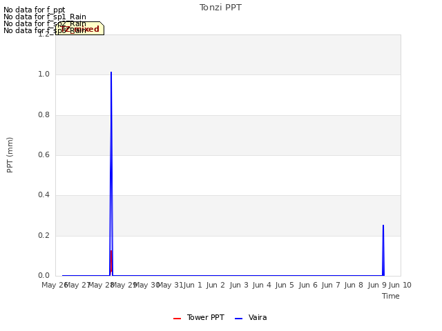 plot of Tonzi PPT