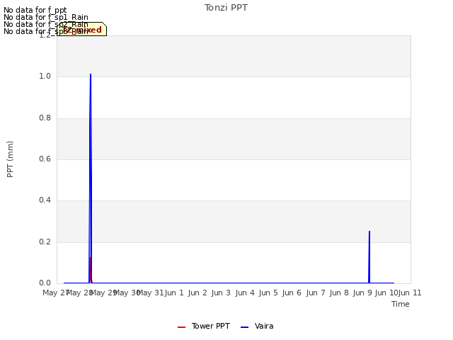 plot of Tonzi PPT