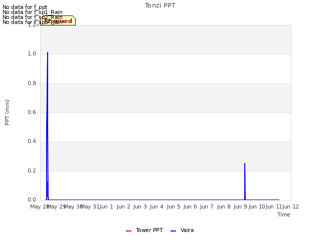 plot of Tonzi PPT