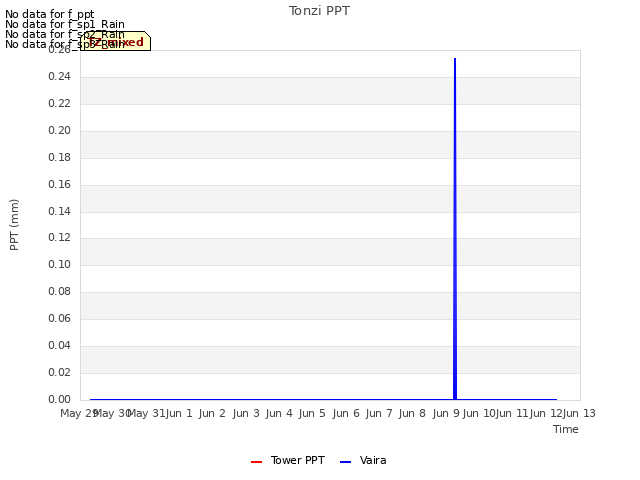 plot of Tonzi PPT