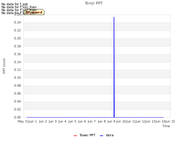 plot of Tonzi PPT