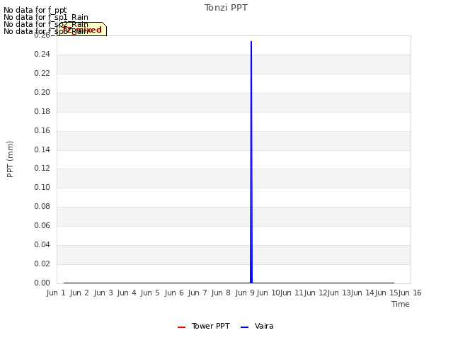 plot of Tonzi PPT