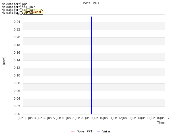 plot of Tonzi PPT