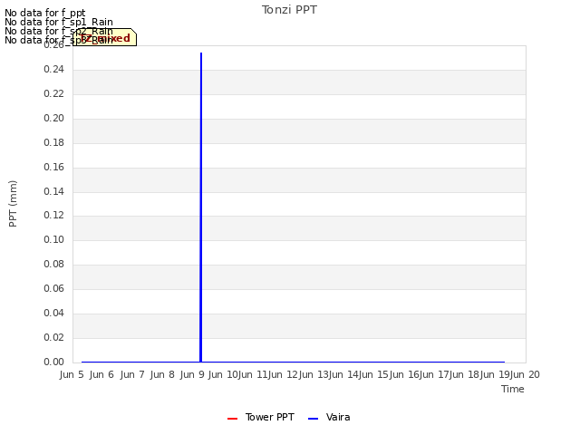 plot of Tonzi PPT