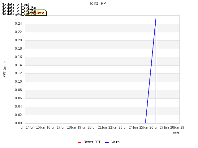 plot of Tonzi PPT