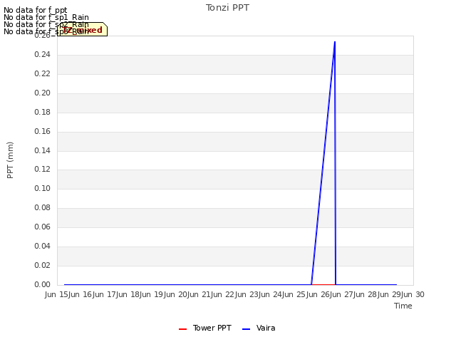 plot of Tonzi PPT