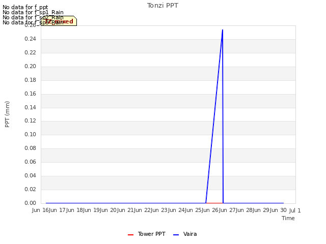 plot of Tonzi PPT