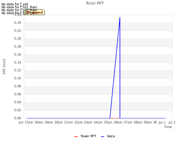 plot of Tonzi PPT