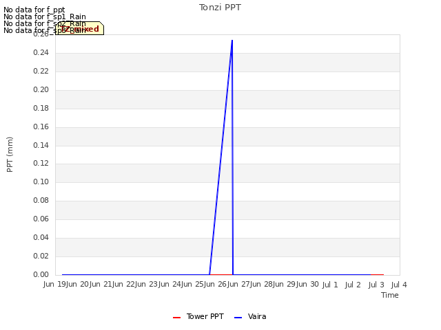 plot of Tonzi PPT