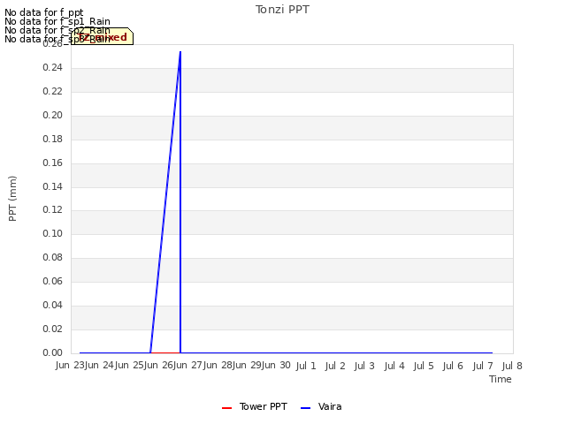 plot of Tonzi PPT