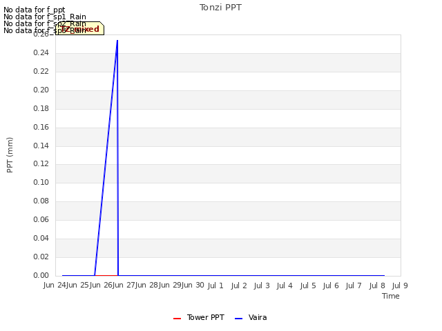 plot of Tonzi PPT