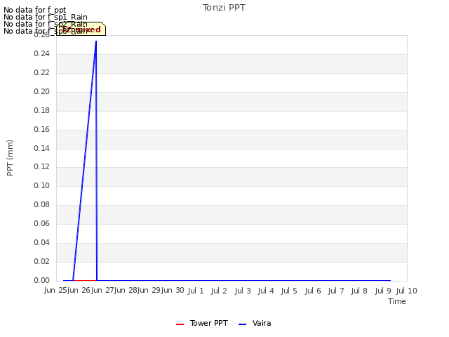 plot of Tonzi PPT