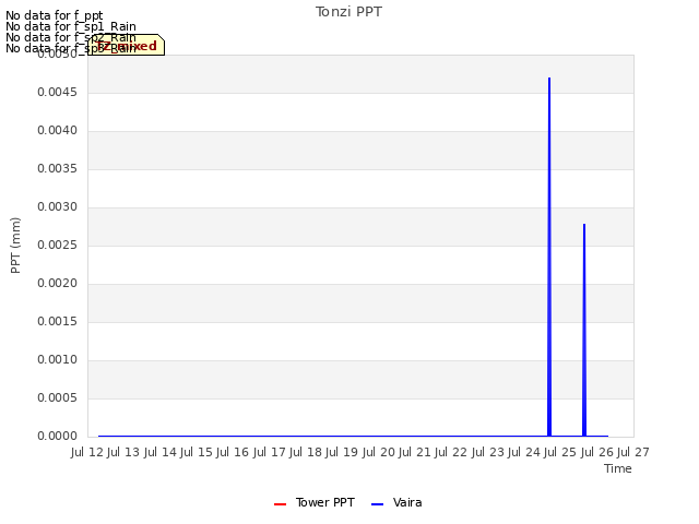 plot of Tonzi PPT