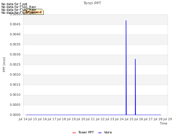 plot of Tonzi PPT