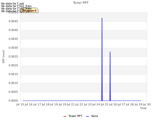 plot of Tonzi PPT