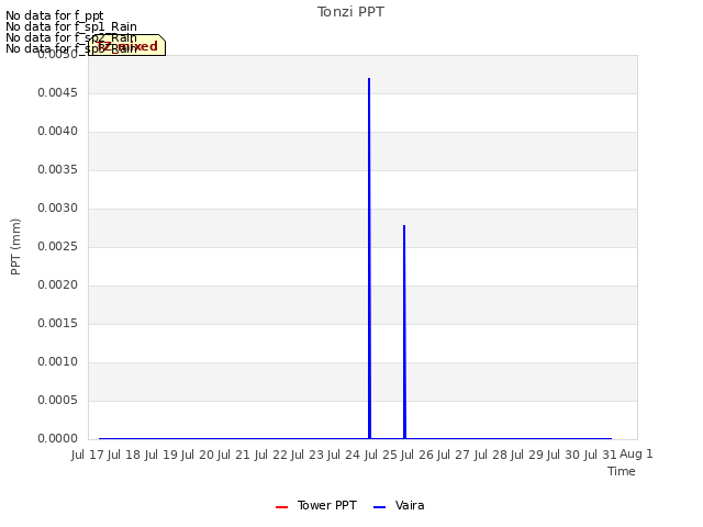 plot of Tonzi PPT