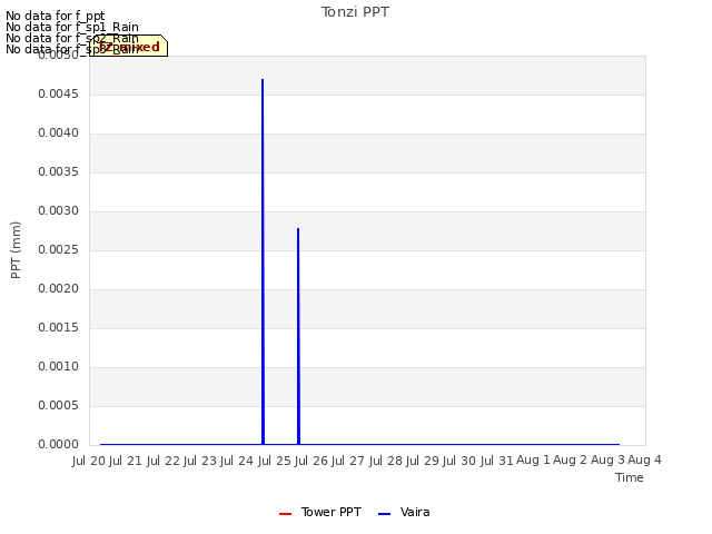 plot of Tonzi PPT