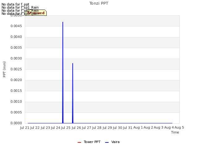 plot of Tonzi PPT