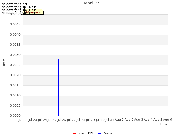 plot of Tonzi PPT