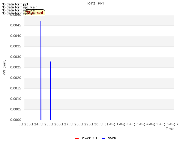 plot of Tonzi PPT