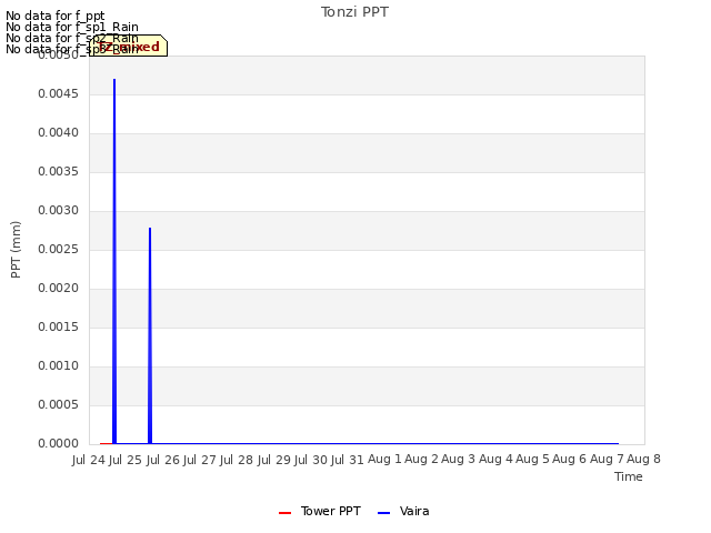 plot of Tonzi PPT