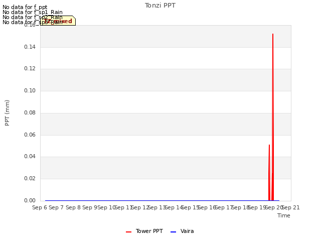 plot of Tonzi PPT