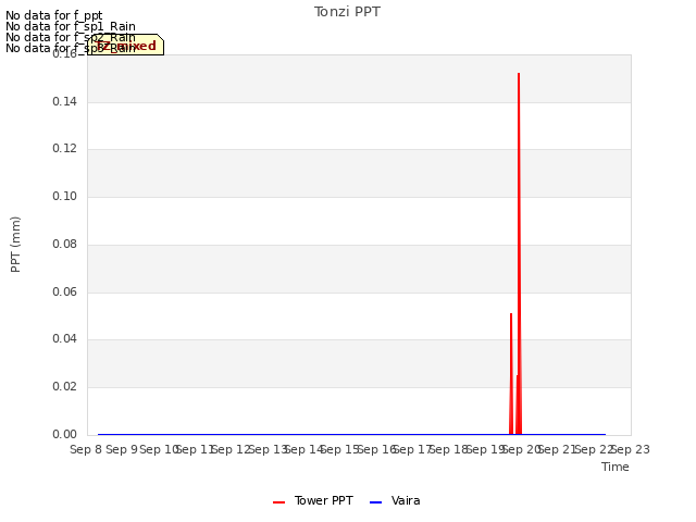 plot of Tonzi PPT