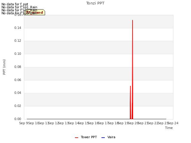 plot of Tonzi PPT