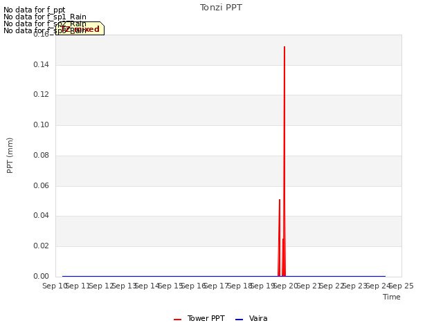 plot of Tonzi PPT