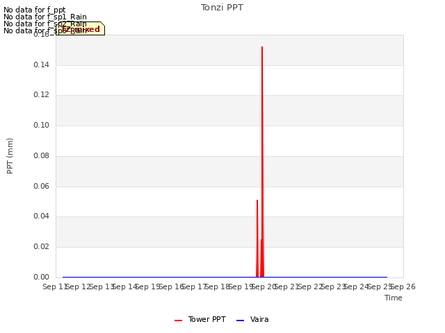 plot of Tonzi PPT