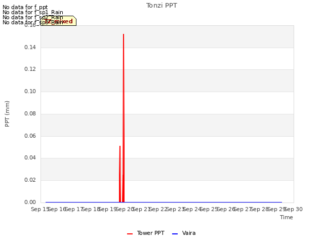 plot of Tonzi PPT