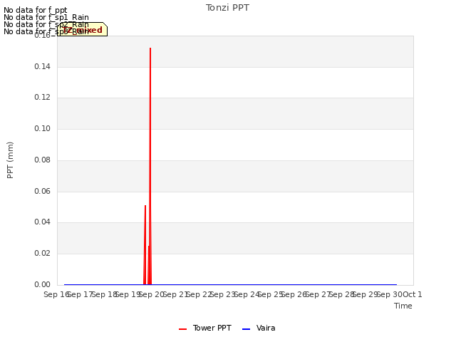 plot of Tonzi PPT