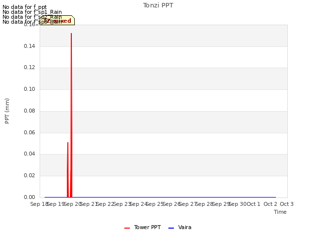 plot of Tonzi PPT