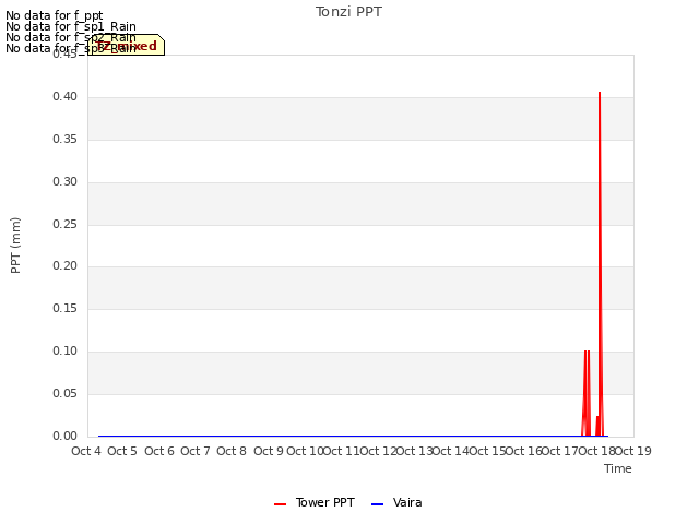 plot of Tonzi PPT