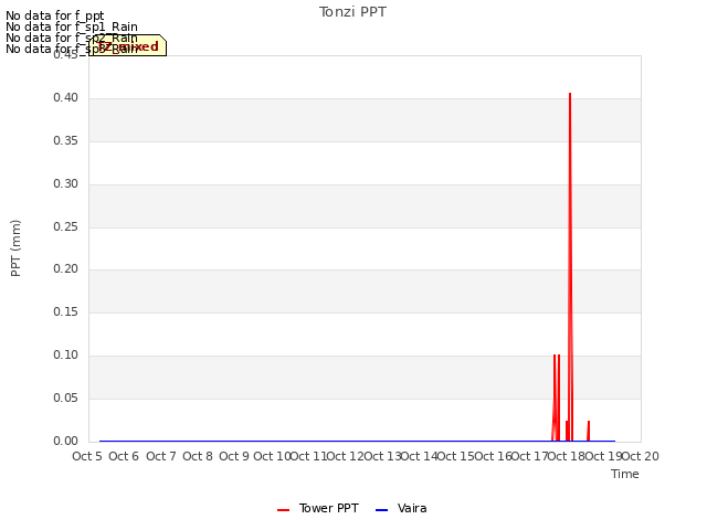 plot of Tonzi PPT