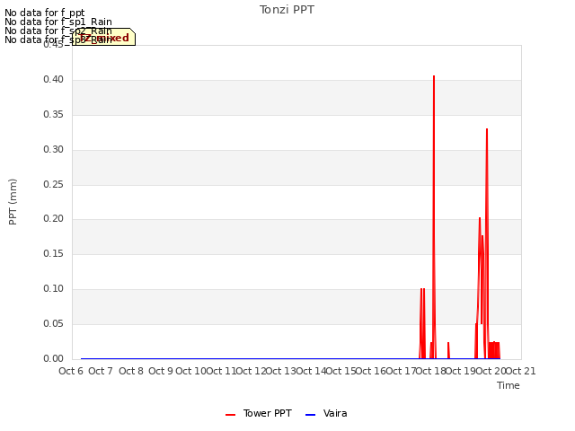 plot of Tonzi PPT