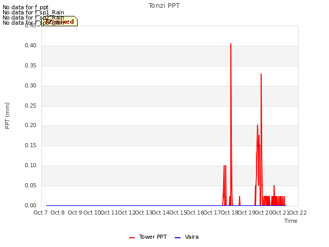 plot of Tonzi PPT