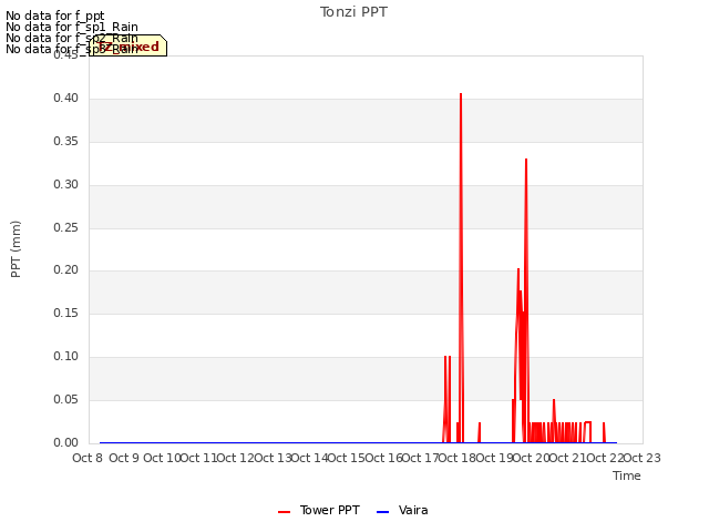 plot of Tonzi PPT