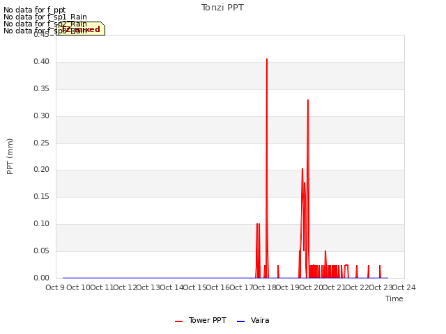 plot of Tonzi PPT