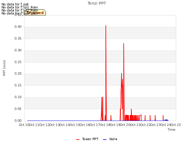 plot of Tonzi PPT