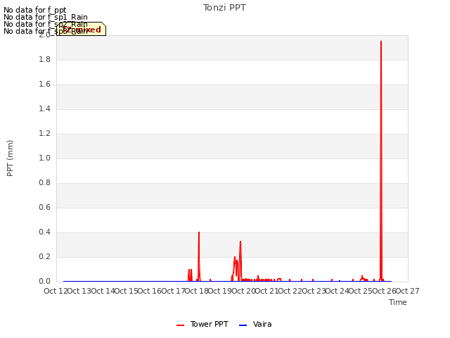 plot of Tonzi PPT