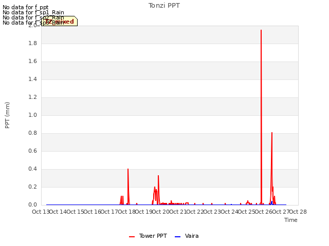 plot of Tonzi PPT