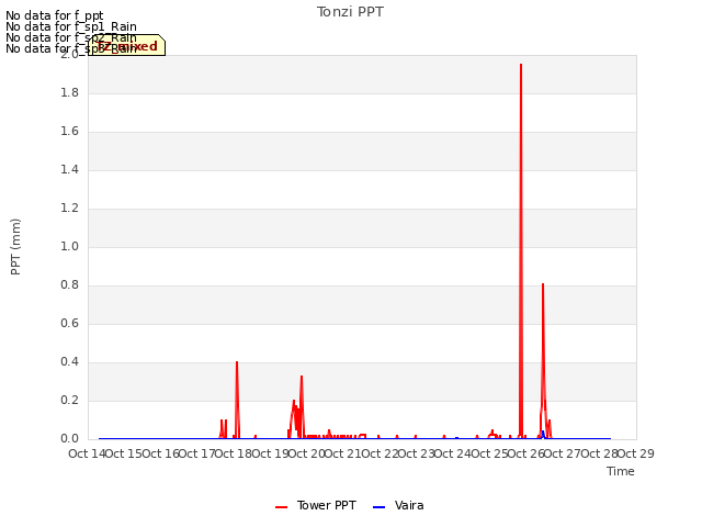 plot of Tonzi PPT